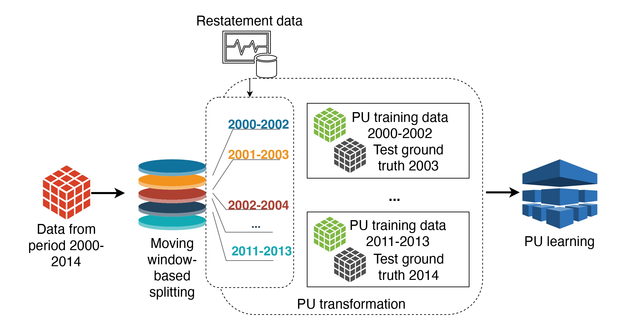 Positive-Unlabeled Learning Dataset