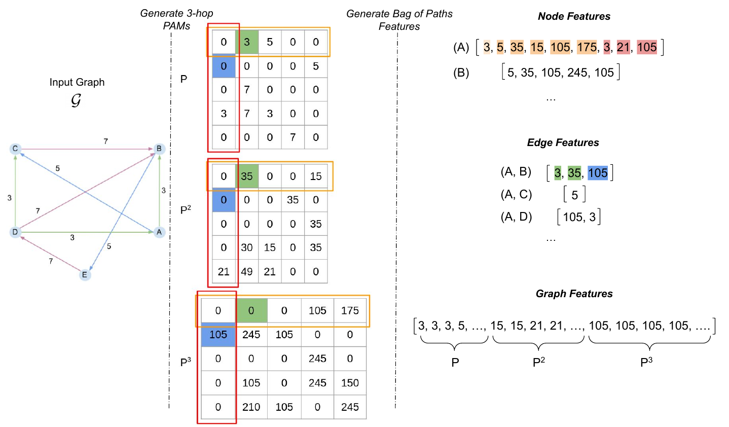 Bag of Paths pipeline from a multi-relational graph through multi-hop matrices to node, edge, and graph features.