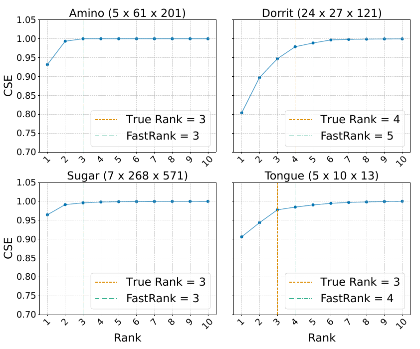 Four spectral-energy curves showing true tensor ranks and FastRank estimates.